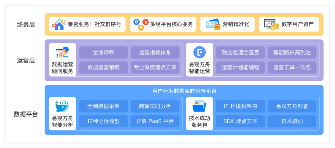 微信图片_20201214173000.png 全渠道运营物业管理成新蓝海,运营服务别再搞“大锅菜”了 !| 易观数科解决方案
