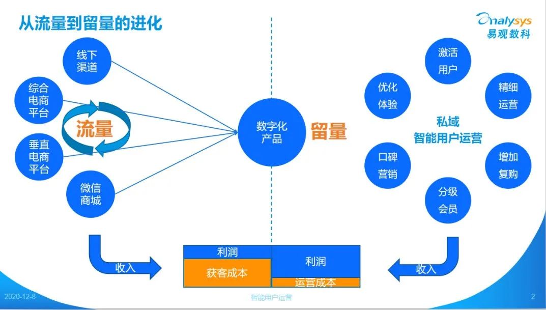 微信图片_20201211172018.jpg 自动化营销中台易观数科杨彬:私域“留量”运营,数字化重构金融业务增长