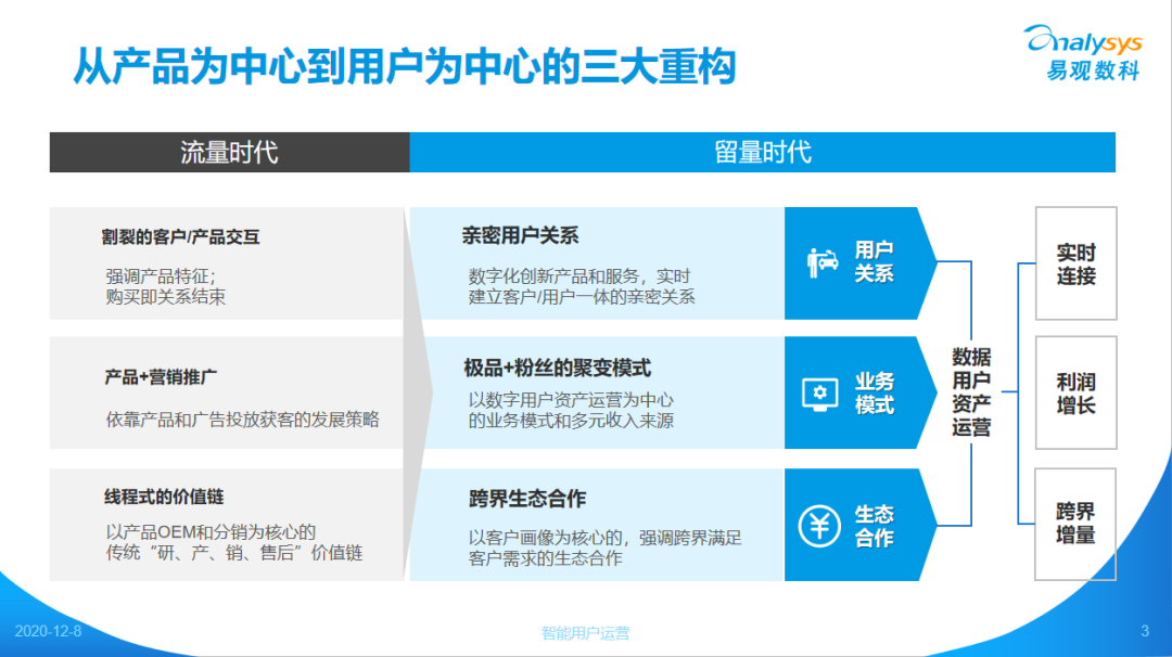 微信图片_20201211172023.png 自动化营销中台易观数科杨彬:私域“留量”运营,数字化重构金融业务增长