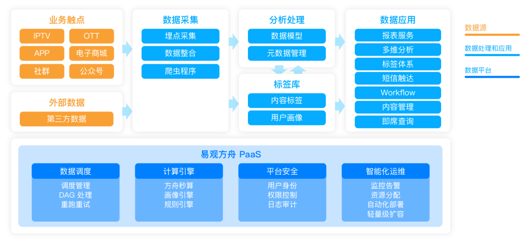 自动化营销中台提升融媒数据价值，打造广电智慧运营 | 易观数科解决方案
