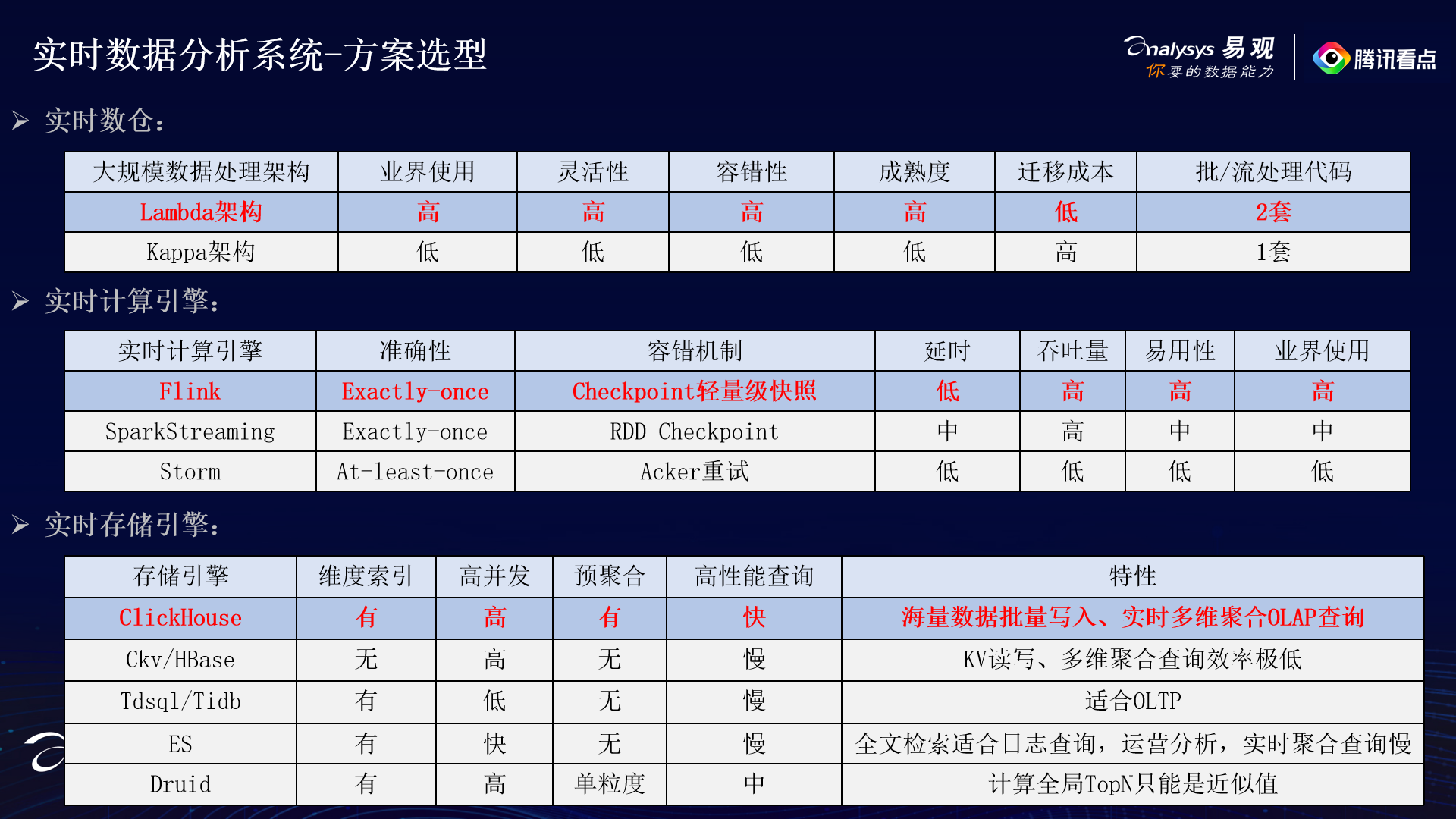 2image.png 全渠道运营腾讯看点王展雄:实时数仓与多维实时分析系统搭建