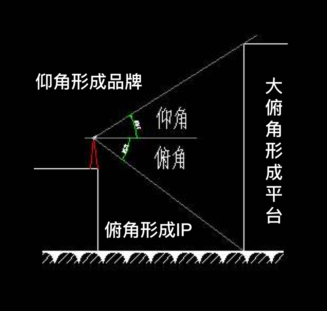 autolink数字营销45°角定律:品牌、平台与IP的潜规则