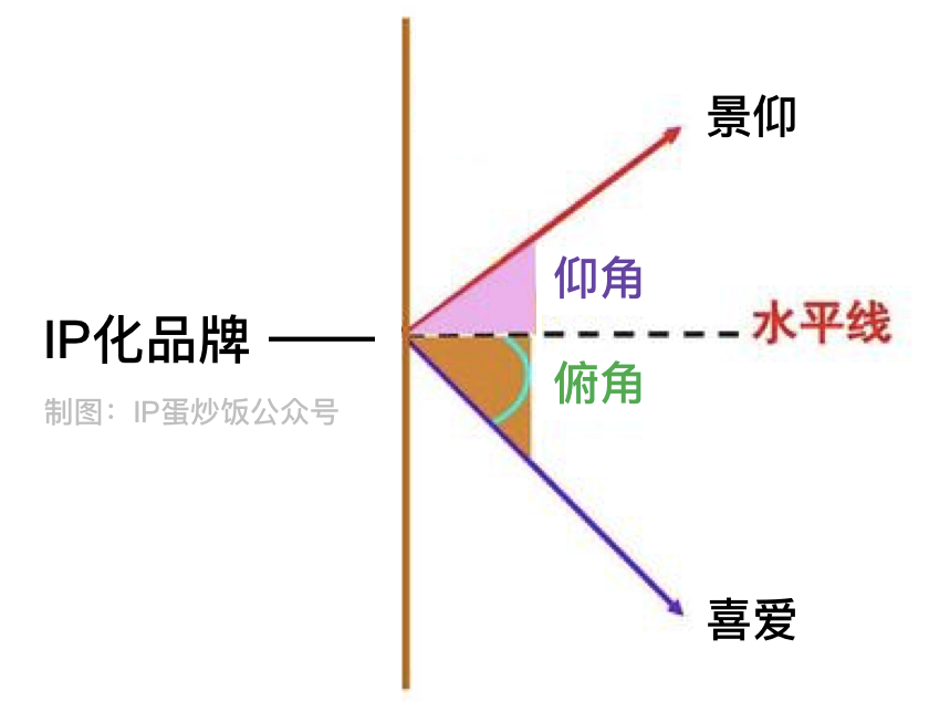 autolink数字营销45°角定律:品牌、平台与IP的潜规则