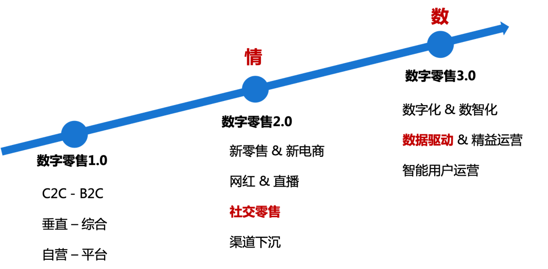 2.png 品牌零售行业,数字化业务运营4步闭环