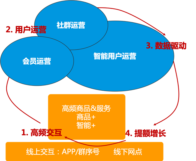3.png 品牌零售行业,数字化业务运营4步闭环