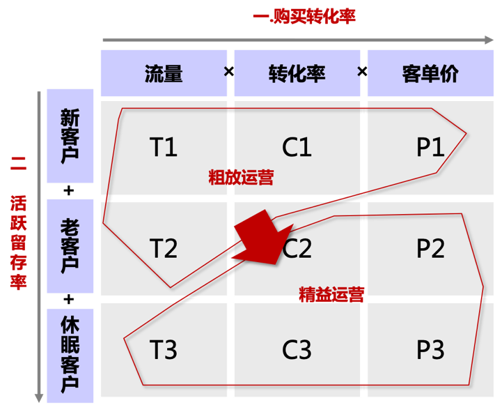 4.png 品牌零售行业,数字化业务运营4步闭环