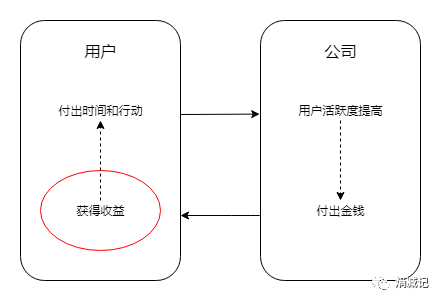用户签到,远没有那么简单 用户签到,远没有那么简单